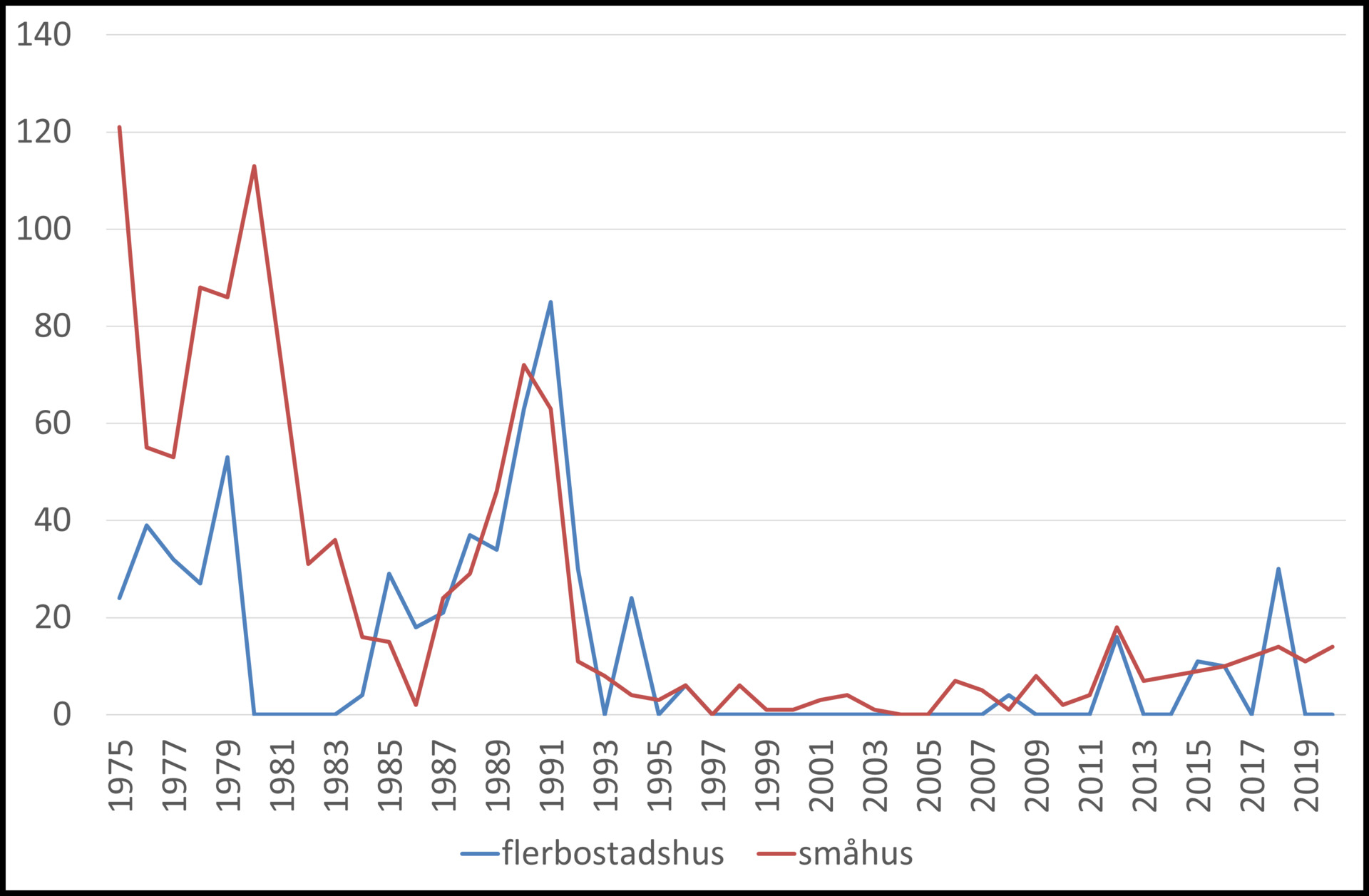 Diagram som visar antalet nya bostäder som byggts per år i Sävsjö kommun 1975-2020 sorterat efter vilken typ av bostad.